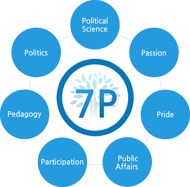인제대학교 정치외교학과를 설명하는 일곱개의 P에는 Political Science, Passion, Pride, Public Affairs, Participation, Pedagogy, Politics가 있습니다.